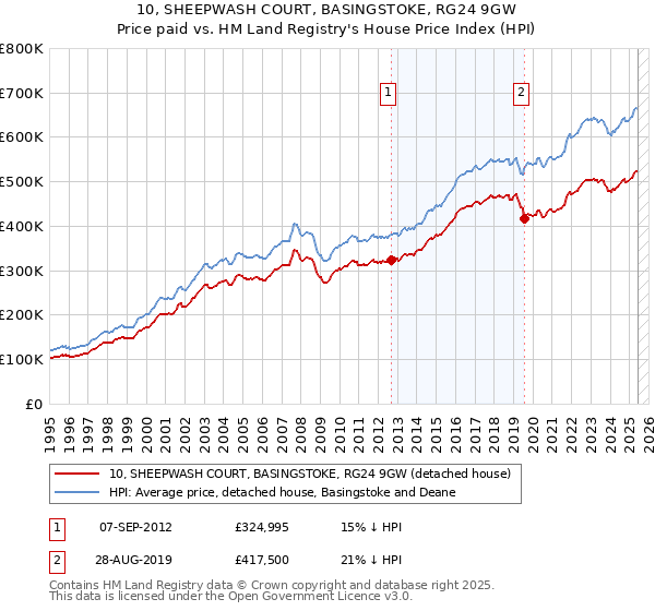 10, SHEEPWASH COURT, BASINGSTOKE, RG24 9GW: Price paid vs HM Land Registry's House Price Index