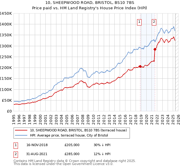 10, SHEEPWOOD ROAD, BRISTOL, BS10 7BS: Price paid vs HM Land Registry's House Price Index