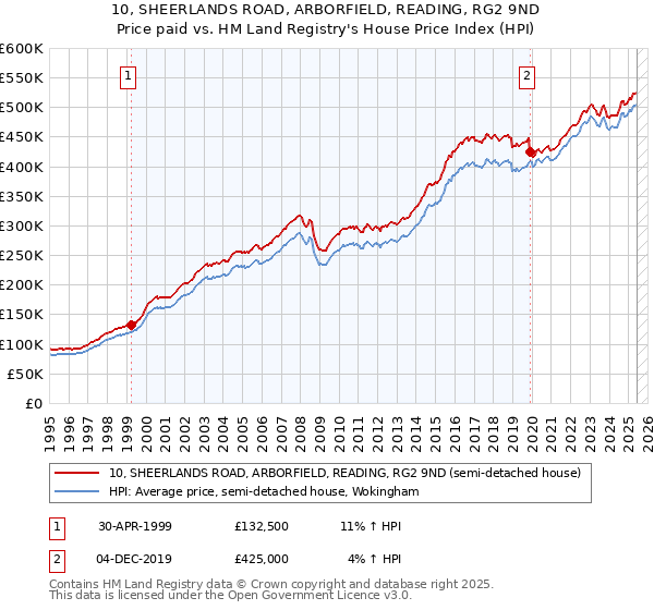 10, SHEERLANDS ROAD, ARBORFIELD, READING, RG2 9ND: Price paid vs HM Land Registry's House Price Index