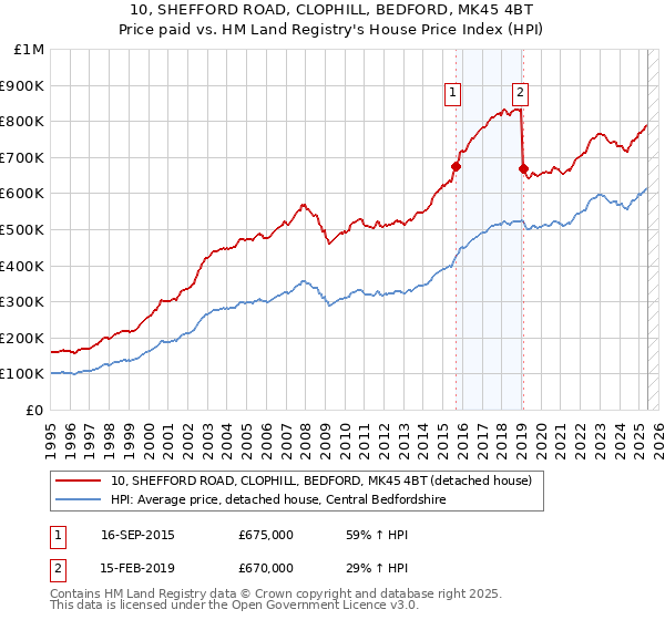 10, SHEFFORD ROAD, CLOPHILL, BEDFORD, MK45 4BT: Price paid vs HM Land Registry's House Price Index