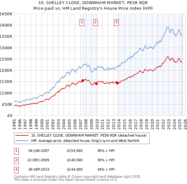 10, SHELLEY CLOSE, DOWNHAM MARKET, PE38 9QR: Price paid vs HM Land Registry's House Price Index