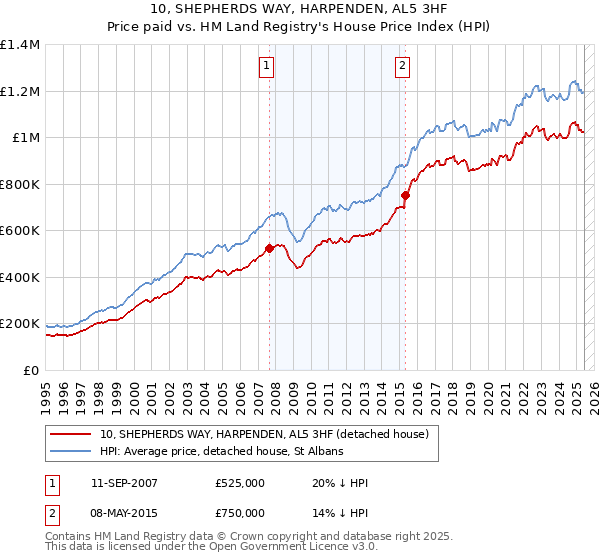 10, SHEPHERDS WAY, HARPENDEN, AL5 3HF: Price paid vs HM Land Registry's House Price Index