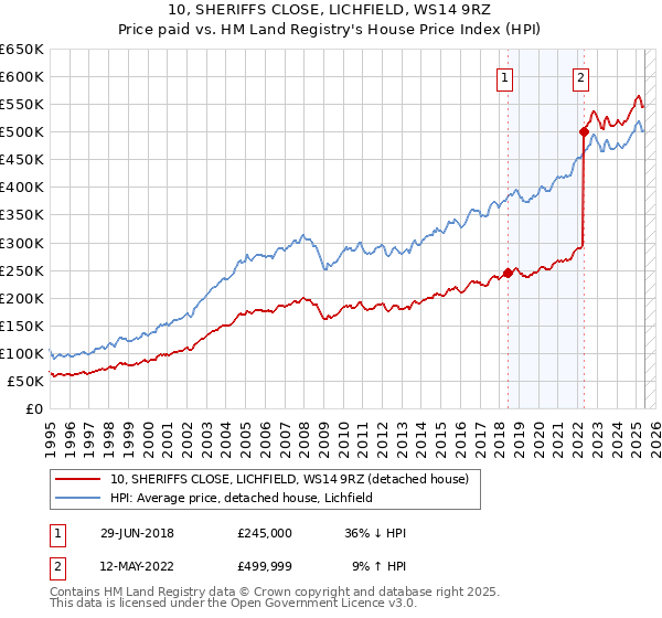 10, SHERIFFS CLOSE, LICHFIELD, WS14 9RZ: Price paid vs HM Land Registry's House Price Index