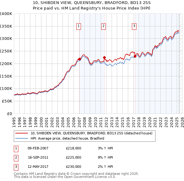 10, SHIBDEN VIEW, QUEENSBURY, BRADFORD, BD13 2SS: Price paid vs HM Land Registry's House Price Index