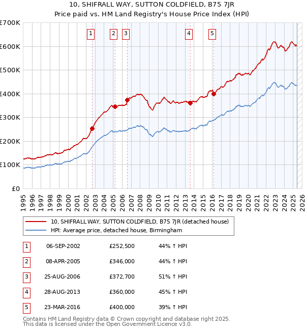 10, SHIFRALL WAY, SUTTON COLDFIELD, B75 7JR: Price paid vs HM Land Registry's House Price Index