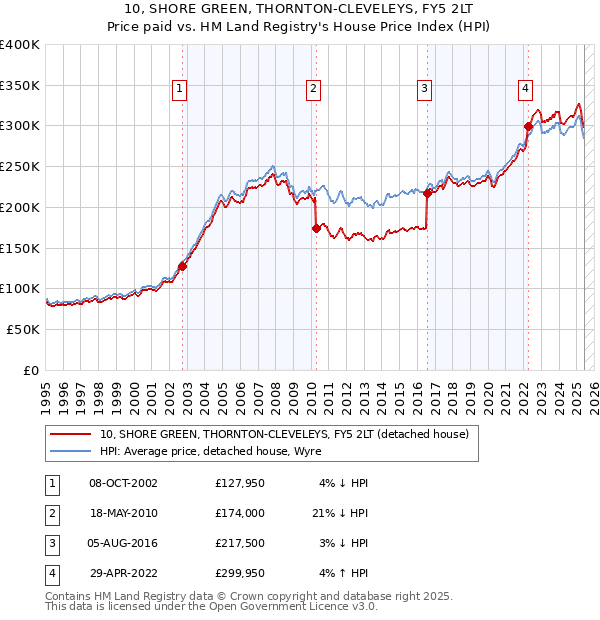 10, SHORE GREEN, THORNTON-CLEVELEYS, FY5 2LT: Price paid vs HM Land Registry's House Price Index