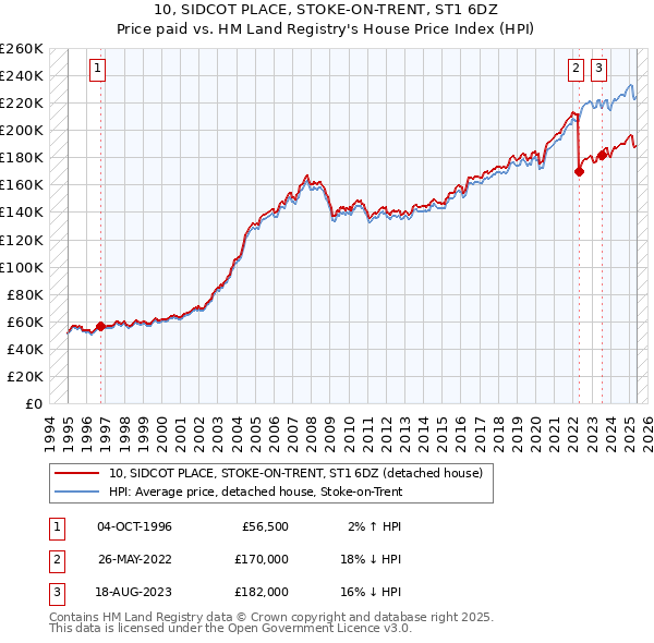 10, SIDCOT PLACE, STOKE-ON-TRENT, ST1 6DZ: Price paid vs HM Land Registry's House Price Index