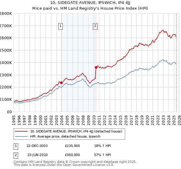 10, SIDEGATE AVENUE, IPSWICH, IP4 4JJ: Price paid vs HM Land Registry's House Price Index