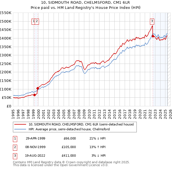 10, SIDMOUTH ROAD, CHELMSFORD, CM1 6LR: Price paid vs HM Land Registry's House Price Index