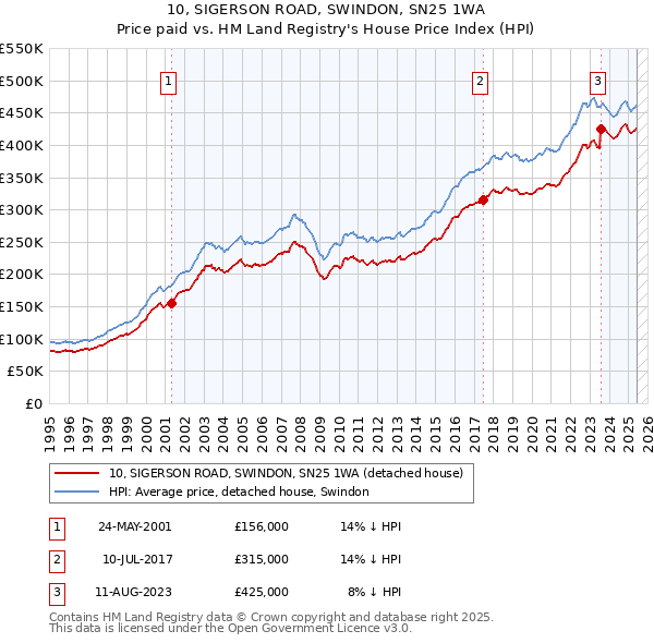 10, SIGERSON ROAD, SWINDON, SN25 1WA: Price paid vs HM Land Registry's House Price Index