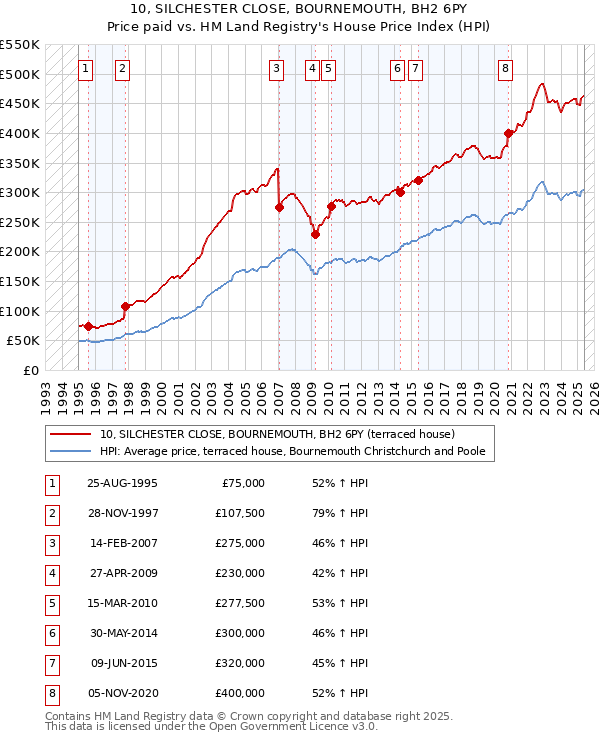 10, SILCHESTER CLOSE, BOURNEMOUTH, BH2 6PY: Price paid vs HM Land Registry's House Price Index