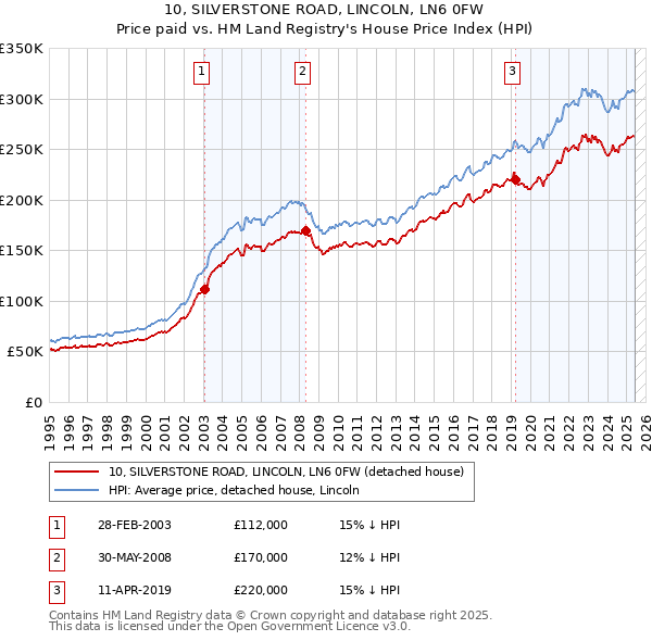 10, SILVERSTONE ROAD, LINCOLN, LN6 0FW: Price paid vs HM Land Registry's House Price Index