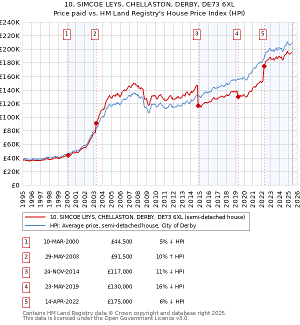 10, SIMCOE LEYS, CHELLASTON, DERBY, DE73 6XL: Price paid vs HM Land Registry's House Price Index
