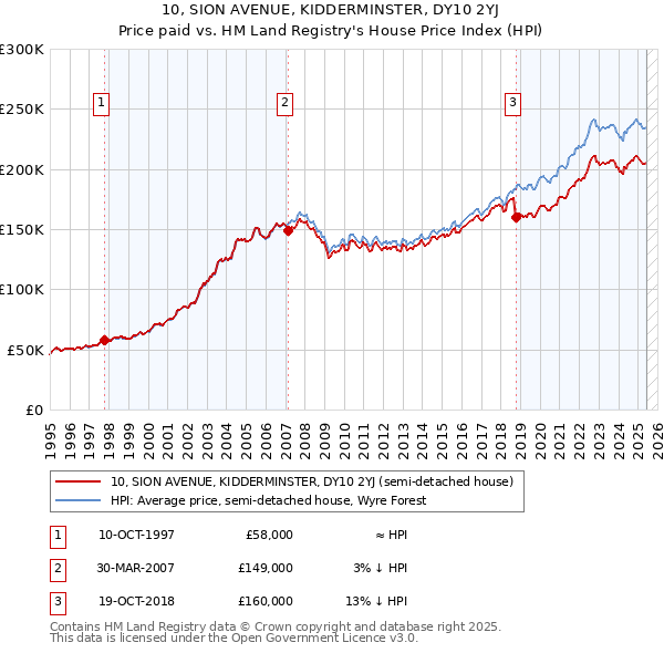 10, SION AVENUE, KIDDERMINSTER, DY10 2YJ: Price paid vs HM Land Registry's House Price Index
