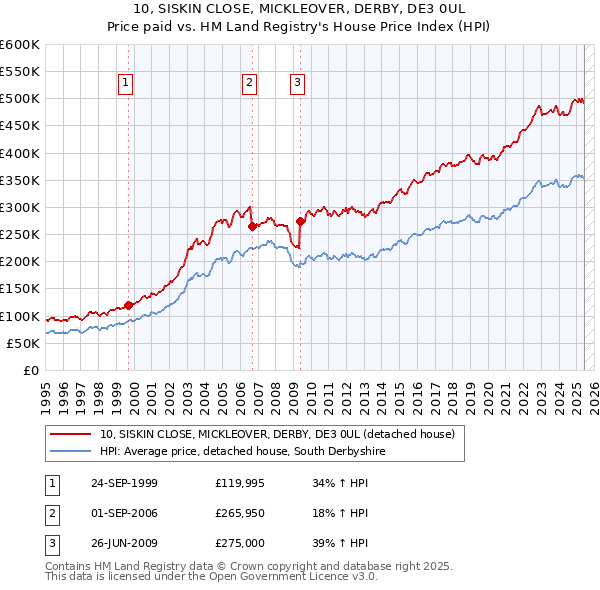 10, SISKIN CLOSE, MICKLEOVER, DERBY, DE3 0UL: Price paid vs HM Land Registry's House Price Index