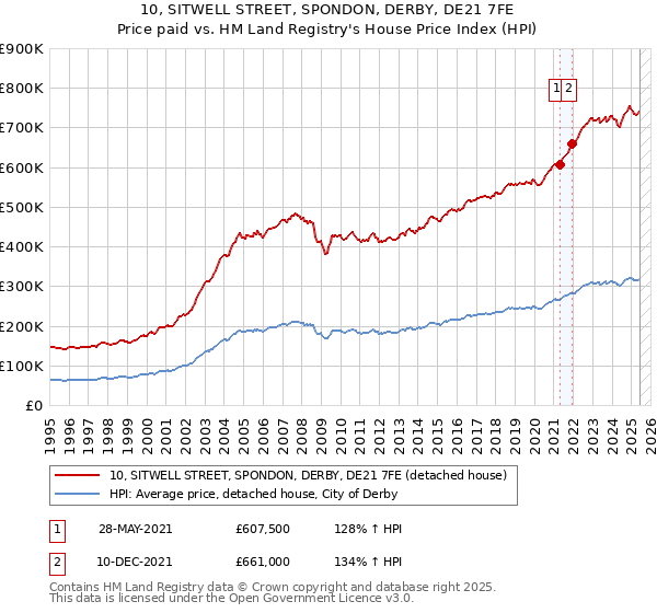 10, SITWELL STREET, SPONDON, DERBY, DE21 7FE: Price paid vs HM Land Registry's House Price Index