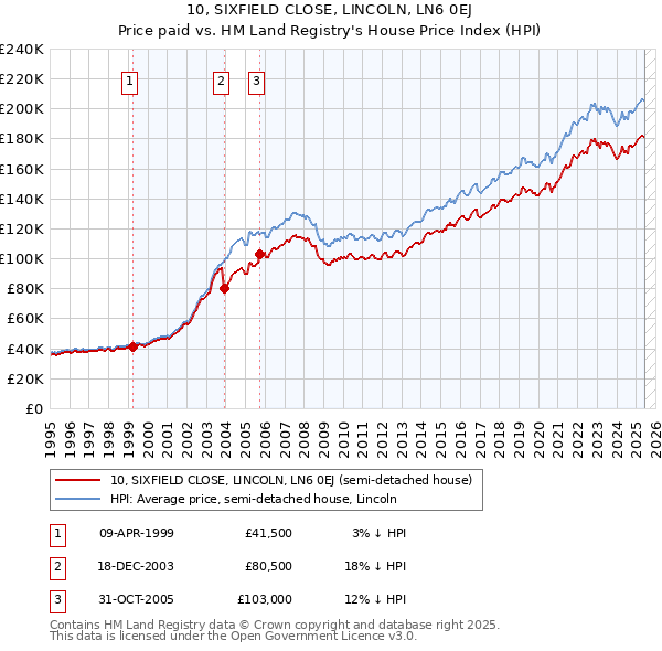 10, SIXFIELD CLOSE, LINCOLN, LN6 0EJ: Price paid vs HM Land Registry's House Price Index