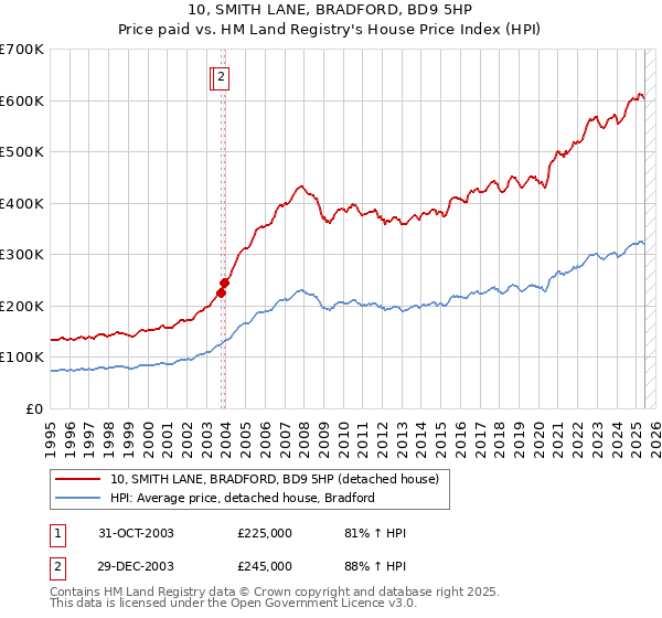 10, SMITH LANE, BRADFORD, BD9 5HP: Price paid vs HM Land Registry's House Price Index