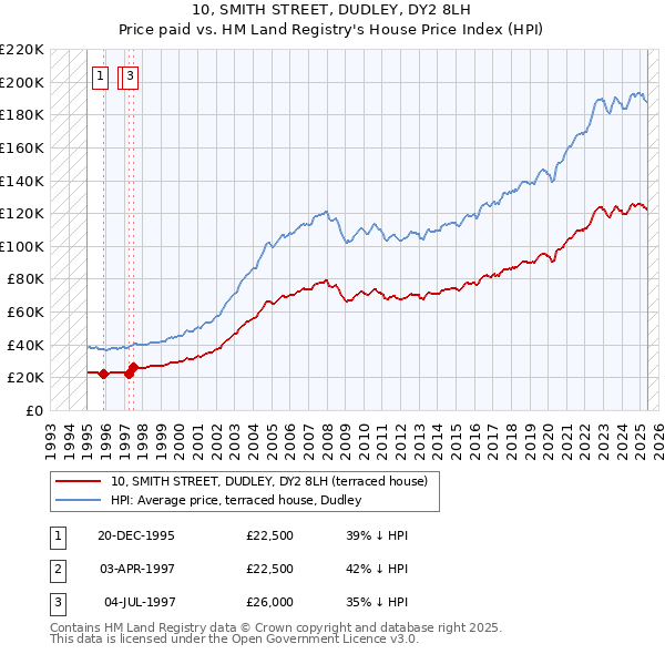 10, SMITH STREET, DUDLEY, DY2 8LH: Price paid vs HM Land Registry's House Price Index