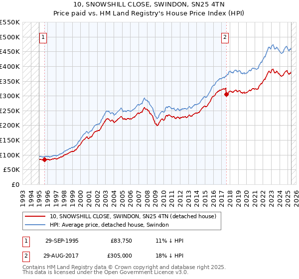 10, SNOWSHILL CLOSE, SWINDON, SN25 4TN: Price paid vs HM Land Registry's House Price Index