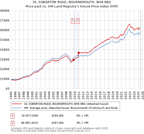 10, SOBERTON ROAD, BOURNEMOUTH, BH8 9BG: Price paid vs HM Land Registry's House Price Index