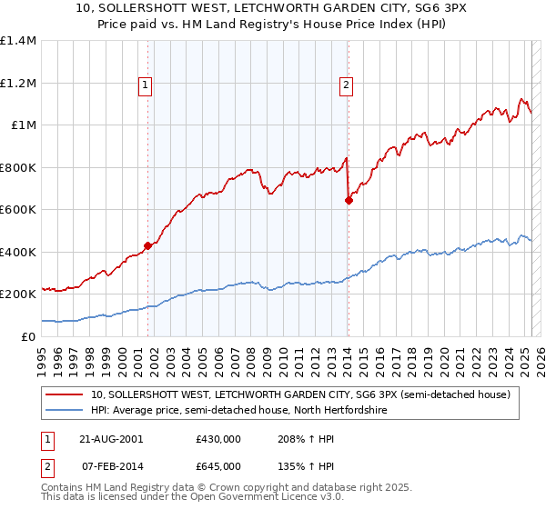 10, SOLLERSHOTT WEST, LETCHWORTH GARDEN CITY, SG6 3PX: Price paid vs HM Land Registry's House Price Index