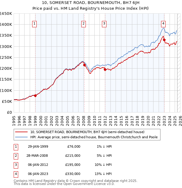 10, SOMERSET ROAD, BOURNEMOUTH, BH7 6JH: Price paid vs HM Land Registry's House Price Index