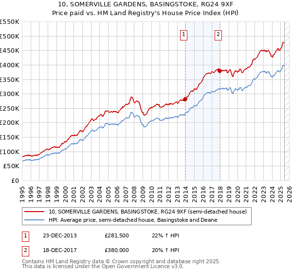 10, SOMERVILLE GARDENS, BASINGSTOKE, RG24 9XF: Price paid vs HM Land Registry's House Price Index