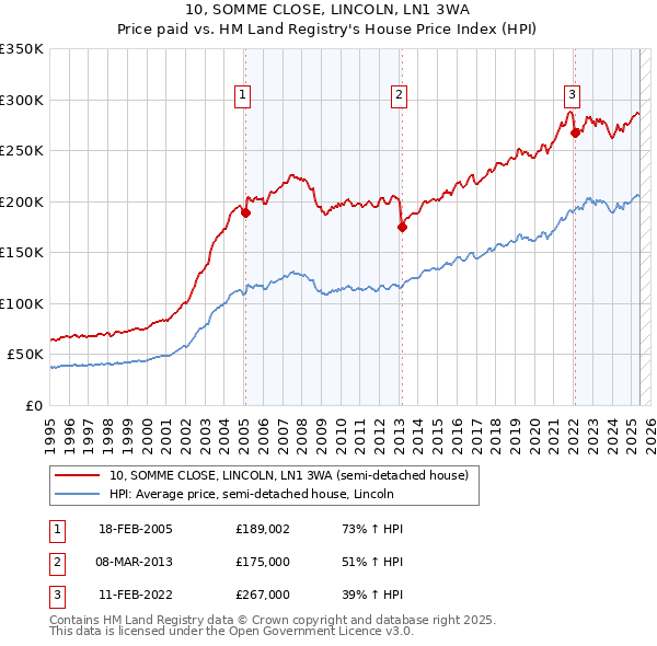10, SOMME CLOSE, LINCOLN, LN1 3WA: Price paid vs HM Land Registry's House Price Index