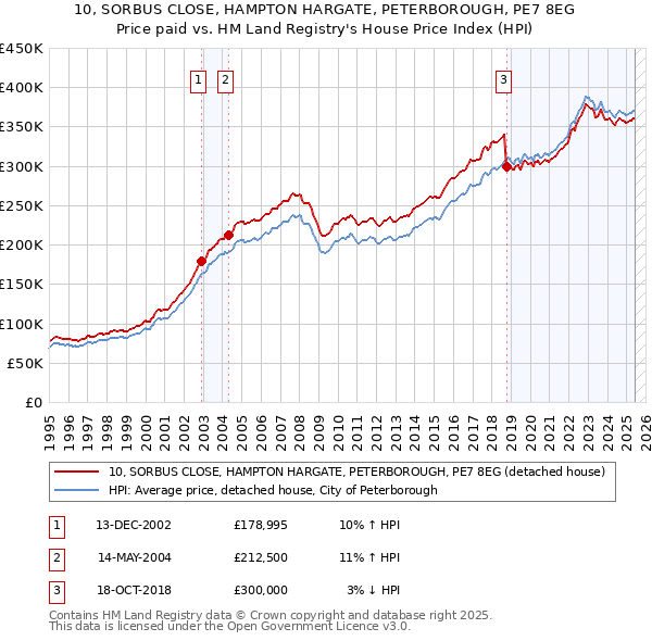 10, SORBUS CLOSE, HAMPTON HARGATE, PETERBOROUGH, PE7 8EG: Price paid vs HM Land Registry's House Price Index
