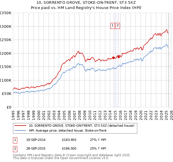 10, SORRENTO GROVE, STOKE-ON-TRENT, ST3 5XZ: Price paid vs HM Land Registry's House Price Index