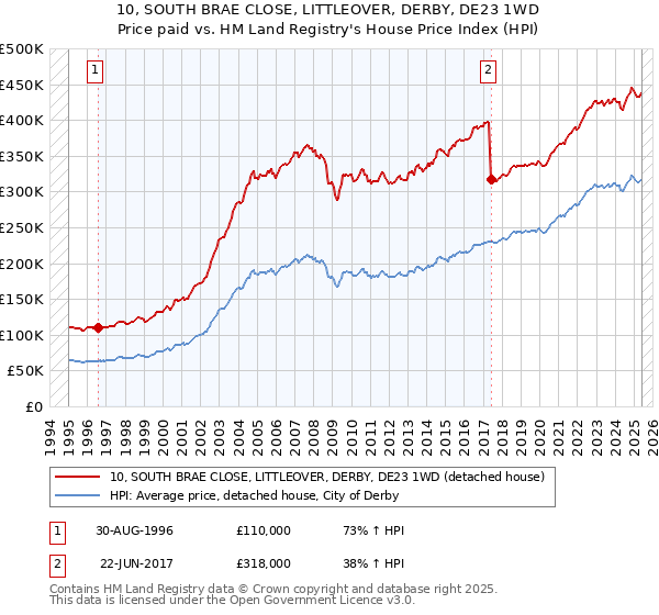 10, SOUTH BRAE CLOSE, LITTLEOVER, DERBY, DE23 1WD: Price paid vs HM Land Registry's House Price Index