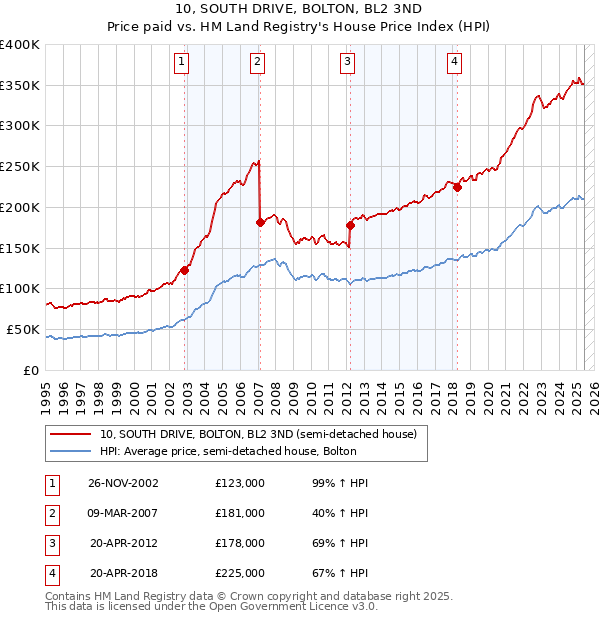 10, SOUTH DRIVE, BOLTON, BL2 3ND: Price paid vs HM Land Registry's House Price Index
