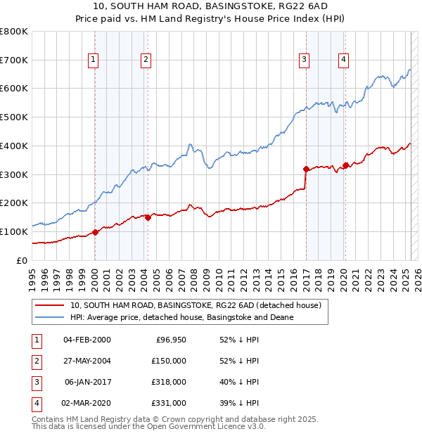 10, SOUTH HAM ROAD, BASINGSTOKE, RG22 6AD: Price paid vs HM Land Registry's House Price Index