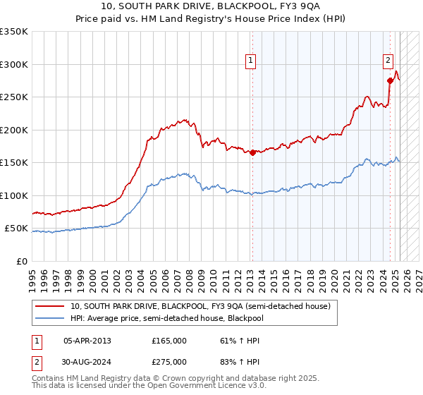 10, SOUTH PARK DRIVE, BLACKPOOL, FY3 9QA: Price paid vs HM Land Registry's House Price Index