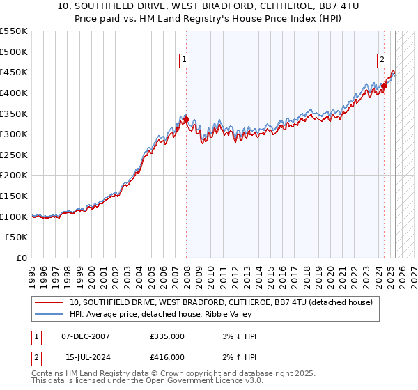 10, SOUTHFIELD DRIVE, WEST BRADFORD, CLITHEROE, BB7 4TU: Price paid vs HM Land Registry's House Price Index