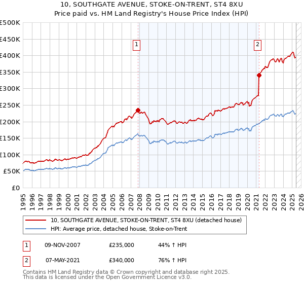 10, SOUTHGATE AVENUE, STOKE-ON-TRENT, ST4 8XU: Price paid vs HM Land Registry's House Price Index