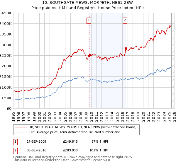 10, SOUTHGATE MEWS, MORPETH, NE61 2BW: Price paid vs HM Land Registry's House Price Index
