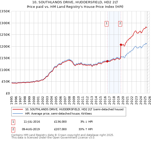 10, SOUTHLANDS DRIVE, HUDDERSFIELD, HD2 2LT: Price paid vs HM Land Registry's House Price Index