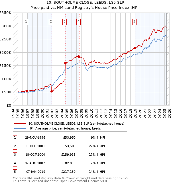 10, SOUTHOLME CLOSE, LEEDS, LS5 3LP: Price paid vs HM Land Registry's House Price Index