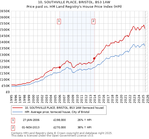 10, SOUTHVILLE PLACE, BRISTOL, BS3 1AW: Price paid vs HM Land Registry's House Price Index