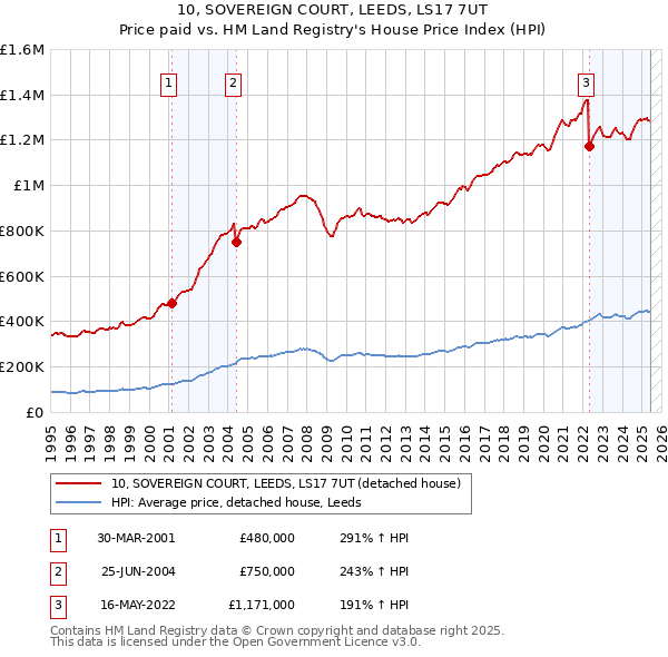 10, SOVEREIGN COURT, LEEDS, LS17 7UT: Price paid vs HM Land Registry's House Price Index