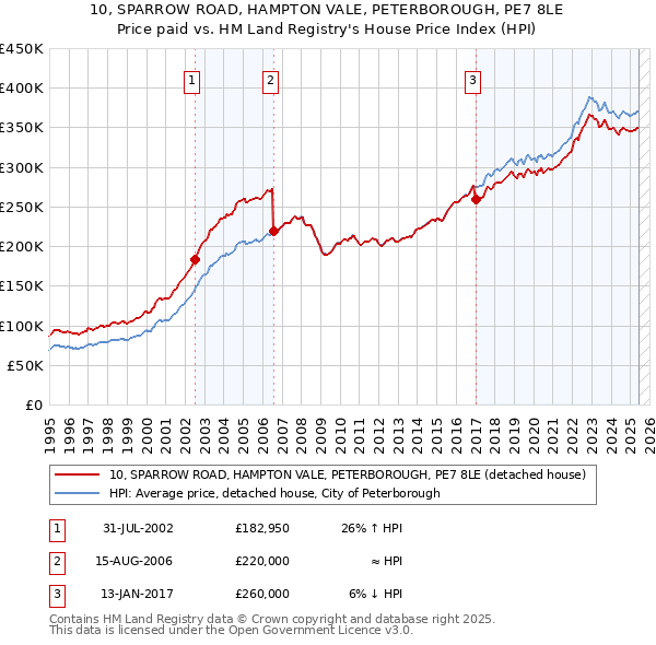 10, SPARROW ROAD, HAMPTON VALE, PETERBOROUGH, PE7 8LE: Price paid vs HM Land Registry's House Price Index