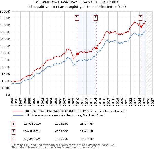 10, SPARROWHAWK WAY, BRACKNELL, RG12 8BN: Price paid vs HM Land Registry's House Price Index