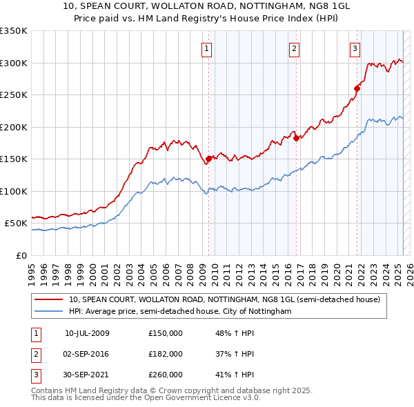 10, SPEAN COURT, WOLLATON ROAD, NOTTINGHAM, NG8 1GL: Price paid vs HM Land Registry's House Price Index