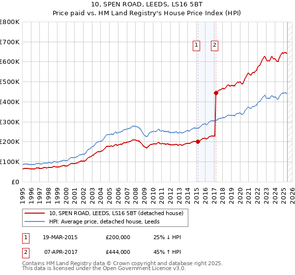 10, SPEN ROAD, LEEDS, LS16 5BT: Price paid vs HM Land Registry's House Price Index
