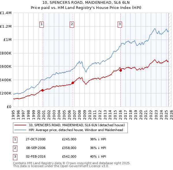10, SPENCERS ROAD, MAIDENHEAD, SL6 6LN: Price paid vs HM Land Registry's House Price Index