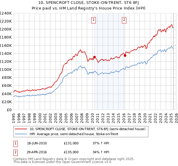 10, SPENCROFT CLOSE, STOKE-ON-TRENT, ST6 8FJ: Price paid vs HM Land Registry's House Price Index