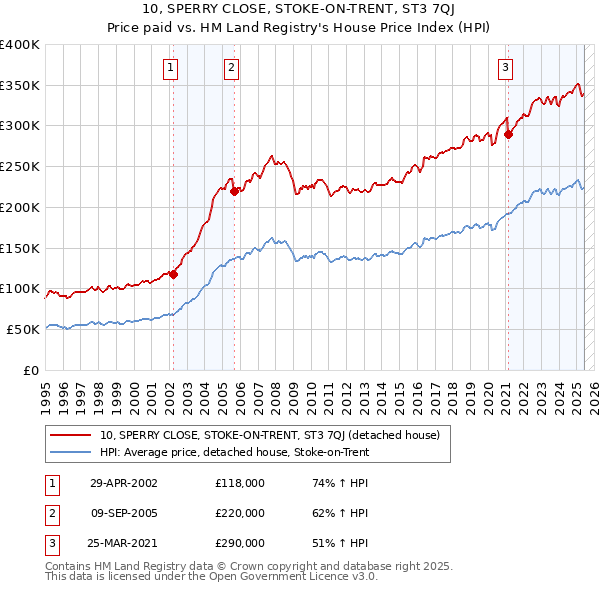 10, SPERRY CLOSE, STOKE-ON-TRENT, ST3 7QJ: Price paid vs HM Land Registry's House Price Index