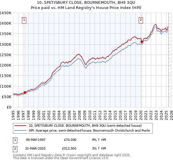 10, SPETISBURY CLOSE, BOURNEMOUTH, BH9 3QU: Price paid vs HM Land Registry's House Price Index
